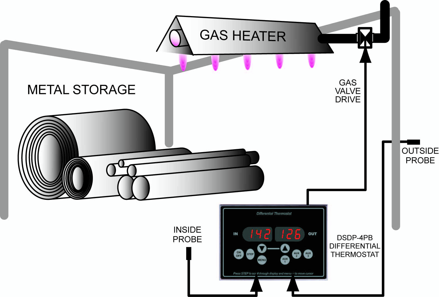 Temperature Difference Thermostat for Rust Protection